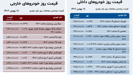 قیمت خودرو 18 بهمن 1402/ شدت نوسانات بازار خودرو کاهش یافت