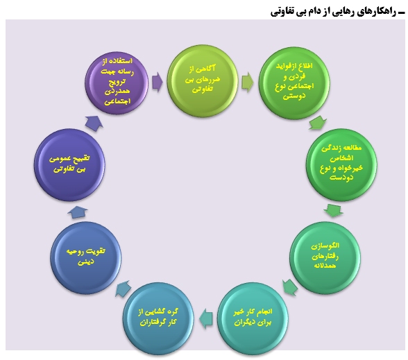 زمینه های شکل گیری بحران بی تفاوتی در اخلاق اجتماعی ایرانیان