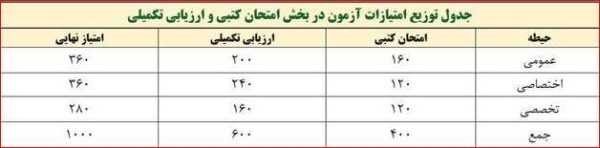 آغاز توزیع کارت «آزمون استخدامی آموزش و پرورش»/امتیازات آزمون در بخش های کتبی و ارزیابی تکمیلی