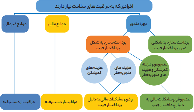 عوامل موثر بر مخارج سلامت خانوار