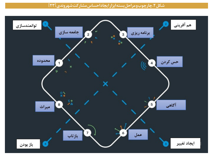 هر آنچه لازم است درباره «ابزار های ارتقای احساس مشارکت شهروندی» بدانیم