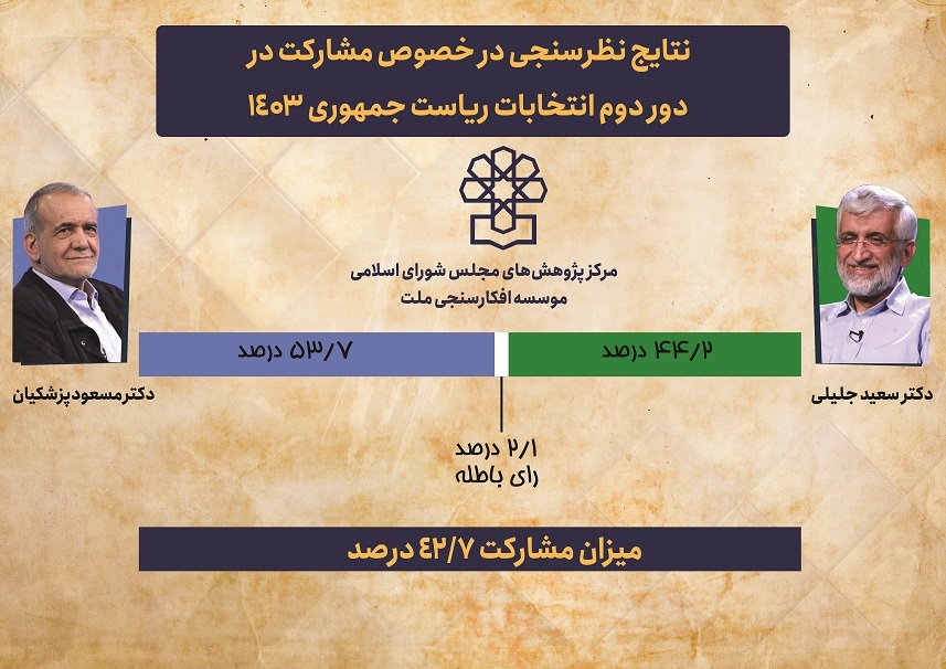 آخرین نظری سنجی انتخابات/ مشارکت مردم افزایش می‌یابد