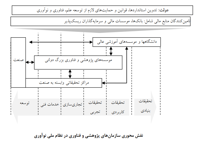 مدیریت دارایی های فکری در پژوهشگاه های دولتی ایران