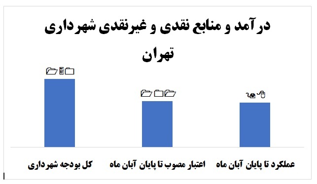 مالیات بر ارزش افزوده و فروش املاک مازاد چقدر به شهرداری کمک کرد؟