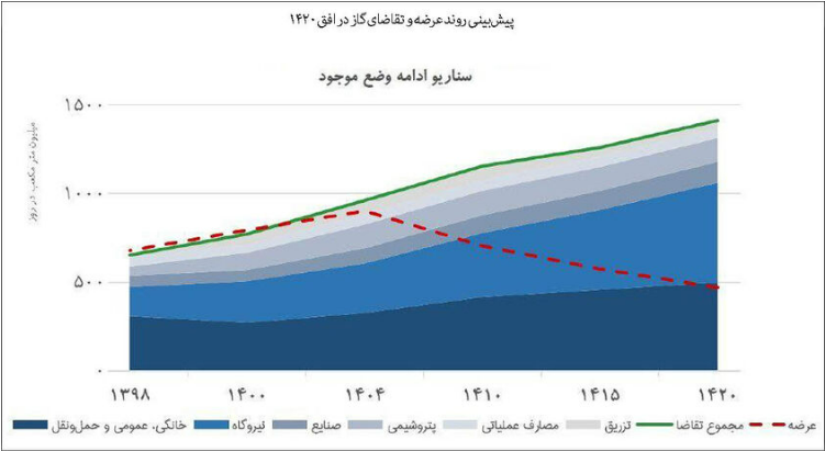 مصرف انرژی