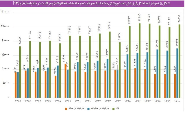 هزینه نگهداری از کودکان در مراکز شبه خانواده و یارانه ای که کفاف هزینه ها را نمی دهد