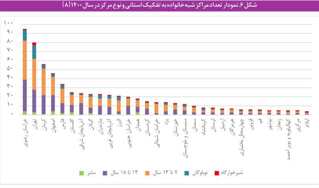 هزینه نگهداری از کودکان در مراکز شبه خانواده و یارانه ای که کفاف هزینه ها را نمی دهد