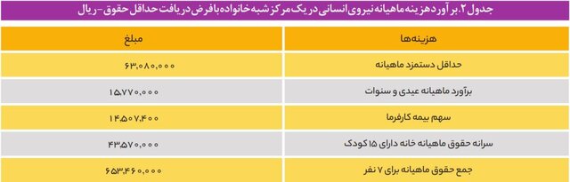 هزینه نگهداری از کودکان در مراکز شبه خانواده و یارانه ای که کفاف هزینه ها را نمی دهد