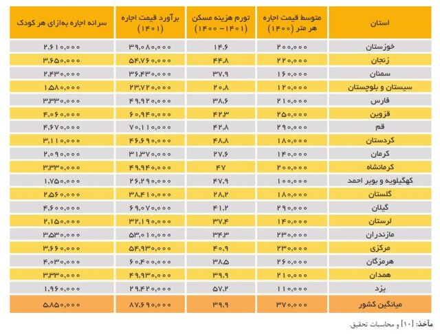 هزینه نگهداری از کودکان در مراکز شبه خانواده و یارانه ای که کفاف هزینه ها را نمی دهد