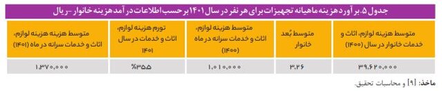 هزینه نگهداری از کودکان در مراکز شبه خانواده و یارانه ای که کفاف هزینه ها را نمی دهد