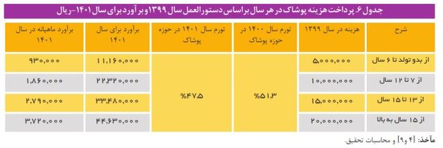 هزینه نگهداری از کودکان در مراکز شبه خانواده و یارانه ای که کفاف هزینه ها را نمی دهد