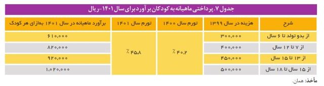 هزینه نگهداری از کودکان در مراکز شبه خانواده و یارانه ای که کفاف هزینه ها را نمی دهد