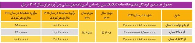 هزینه نگهداری از کودکان در مراکز شبه خانواده و یارانه ای که کفاف هزینه ها را نمی دهد