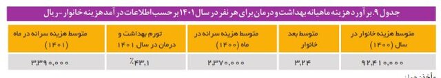 هزینه نگهداری از کودکان در مراکز شبه خانواده و یارانه ای که کفاف هزینه ها را نمی دهد