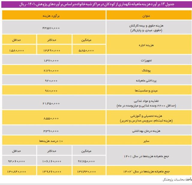 هزینه نگهداری از کودکان در مراکز شبه خانواده و یارانه ای که کفاف هزینه ها را نمی دهد