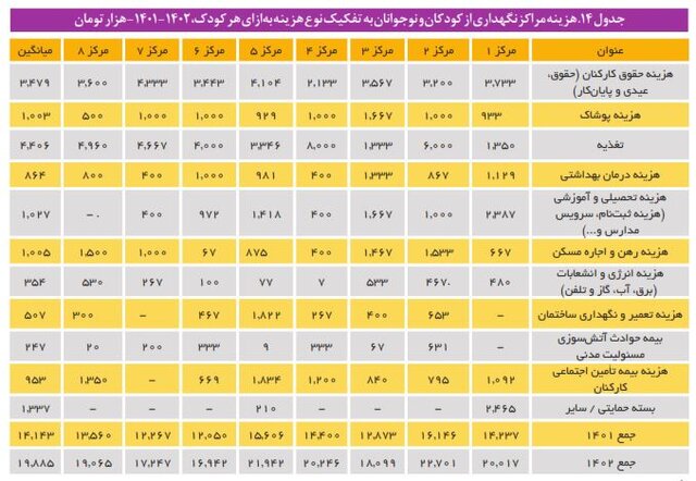 هزینه نگهداری از کودکان در مراکز شبه خانواده و یارانه ای که کفاف هزینه ها را نمی دهد