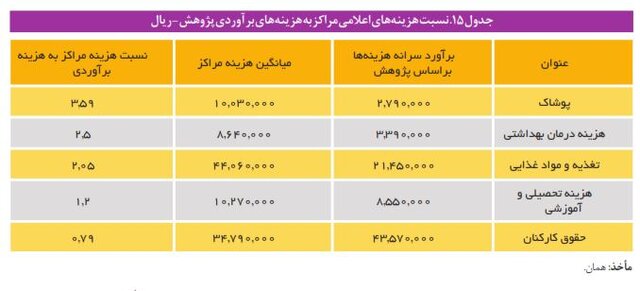 هزینه نگهداری از کودکان در مراکز شبه خانواده و یارانه ای که کفاف هزینه ها را نمی دهد