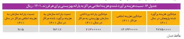 هزینه نگهداری از کودکان در مراکز شبه خانواده و یارانه ای که کفاف هزینه ها را نمی دهد