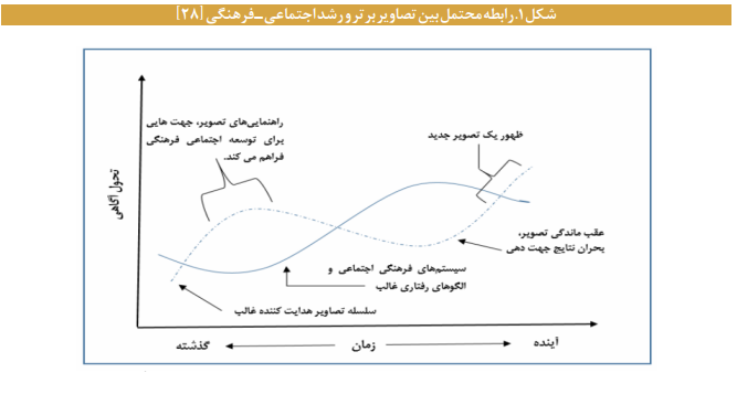 چارچوبی برای ساخت تصویر آینده ایران