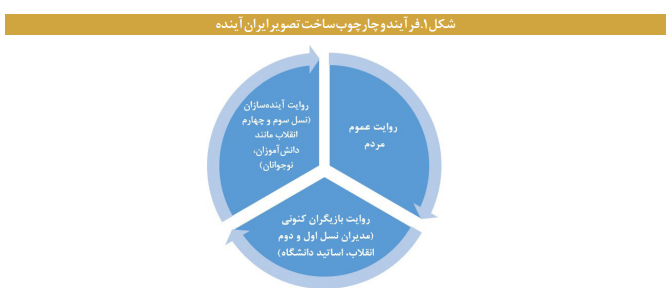 چارچوبی برای ساخت تصویر آینده ایران