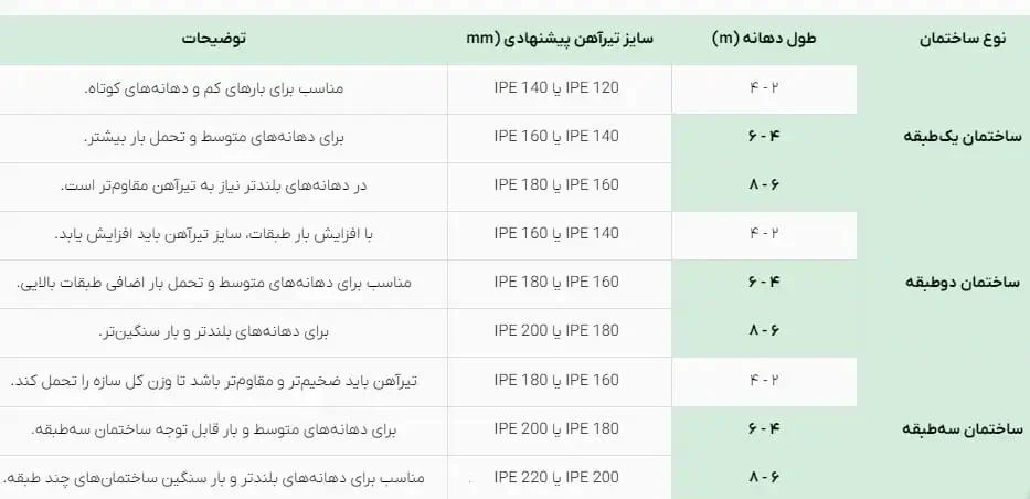 محاسبه تیرآهن ساختمان یک طبقه