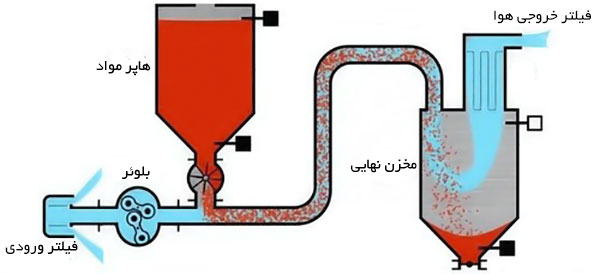 معرفی انواع تجهیزات انتقال مواد و کاربردهای آن ها