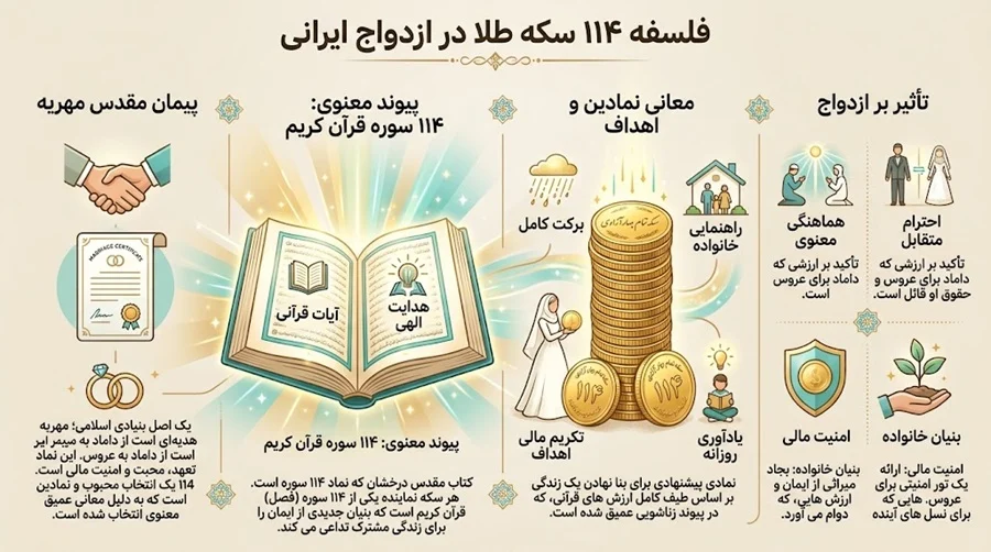 ۱۱۴ سکه به نیت چیست؟ | راهنمای کامل و جامع