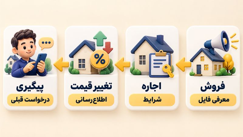 بازاریابی | بازاریابی دیجیتال نمونه متن پیامک تبلیغ املاک